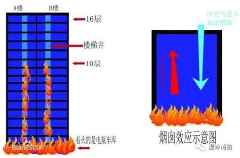 有煙囪的房子|煙囪效應